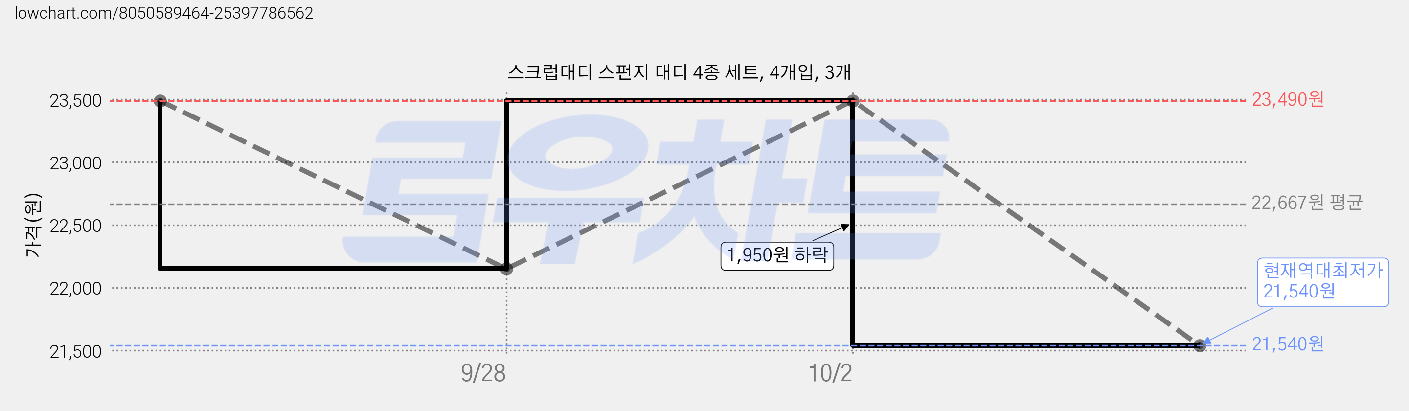 스크럽대디 스펀지 대디 4종 세트, 4개입, 3개 가격 변동 차트, 현재가 21,540원, 역대최저가