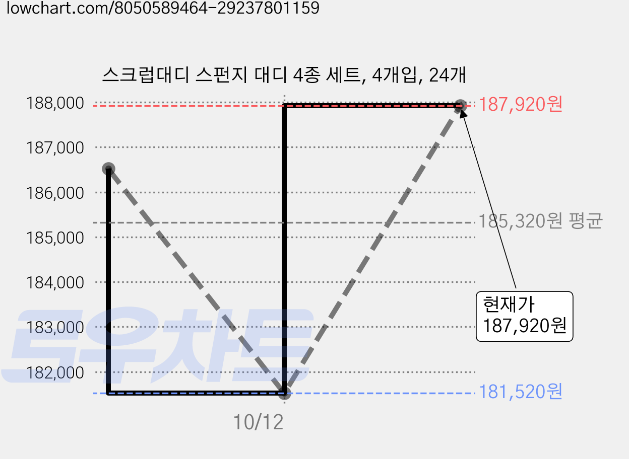 스크럽대디 스펀지 대디 4종 세트, 4개입, 24개 가격 변동 차트, 현재가 187,920원, 관측 최저가 181,520원