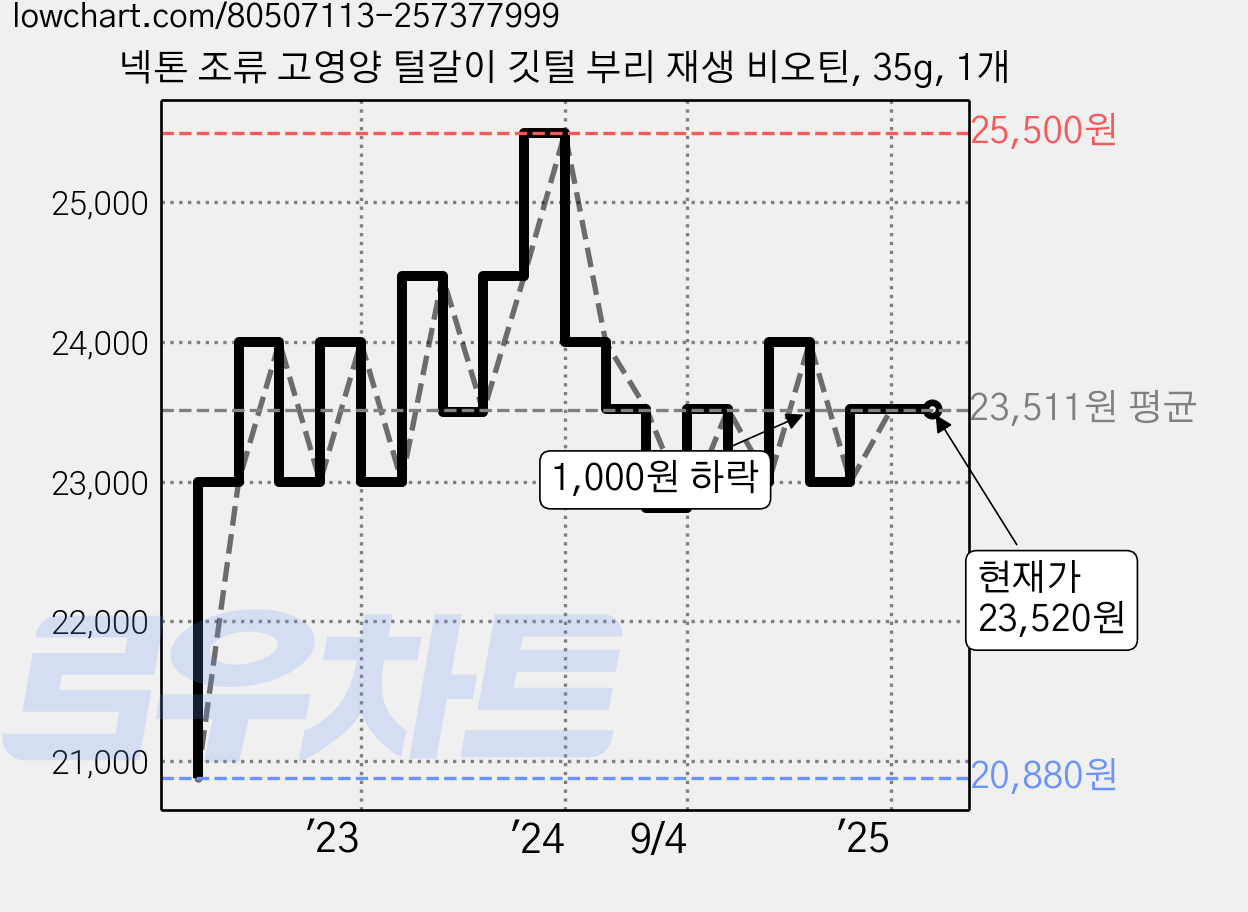 넥톤 조류 고영양 털갈이 깃털 부리 재생 비오틴, 35g, 1개 가격 변동 차트, 현재가 23,520원, 역대최저가