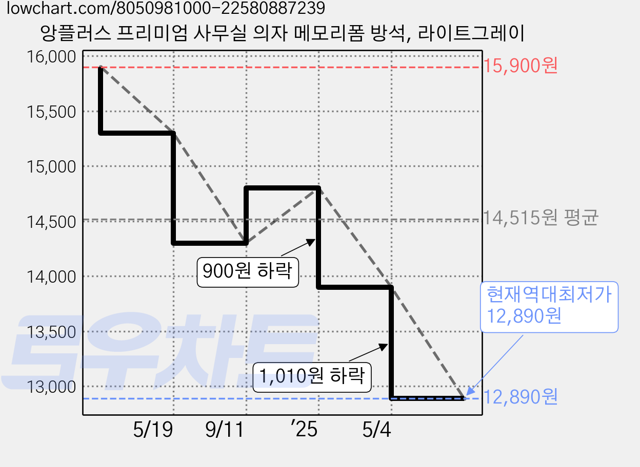 앙플러스 프리미엄 사무실 의자 메모리폼 방석, 라이트그레이 가격 변동 차트, 현재가 12,890원, 역대최저가