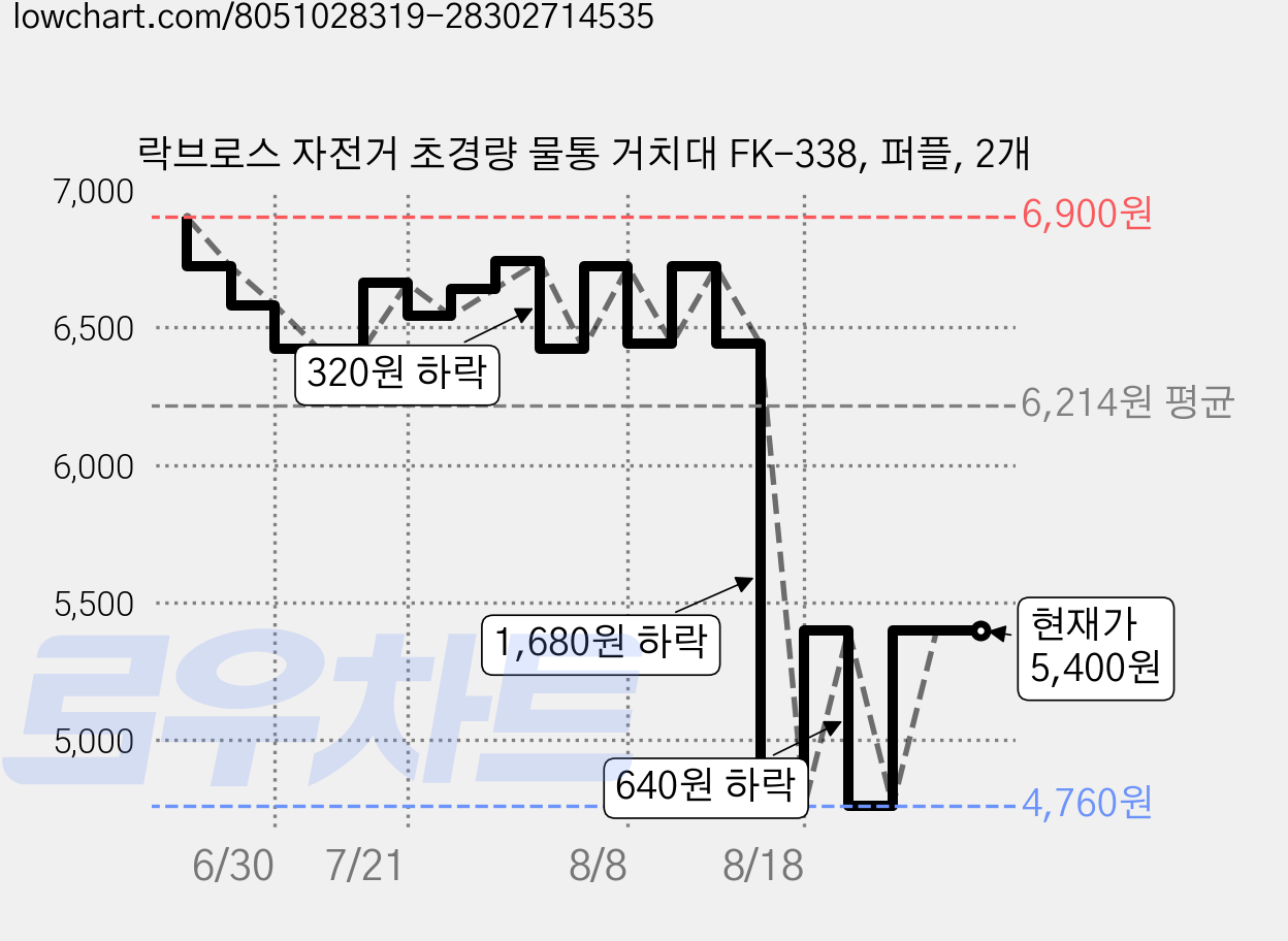 락브로스 자전거 초경량 물통 거치대 FK-338, 퍼플, 2개 가격 변동 차트, 현재가 5,400원, 관측 최저가 4,760원