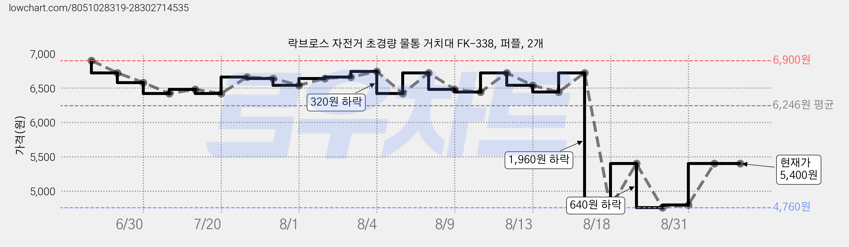 락브로스 자전거 초경량 물통 거치대 FK-338, 퍼플, 2개 가격 변동 차트, 현재가 5,400원, 관측 최저가 4,760원