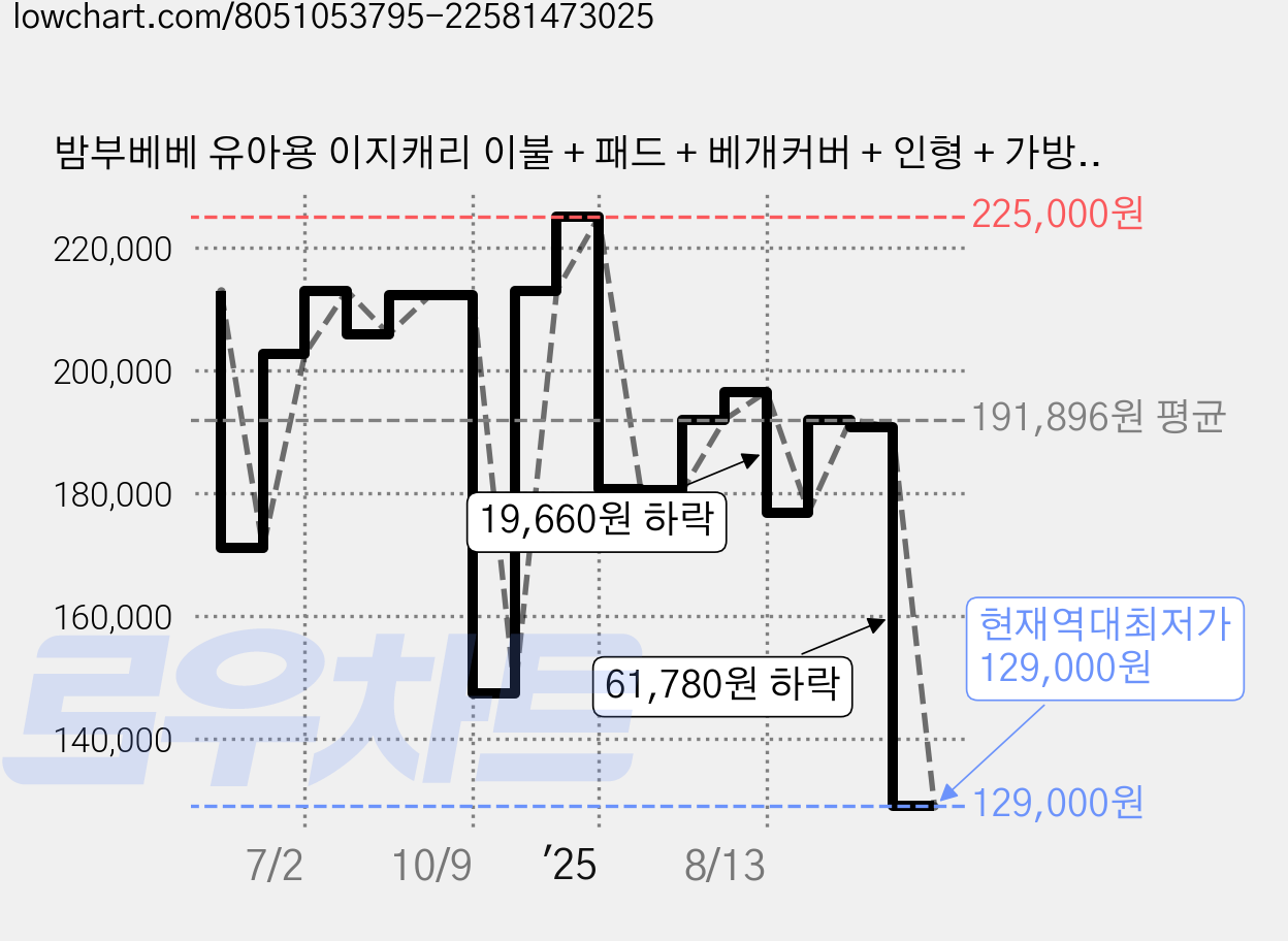 밤부베베 유아용 이지캐리 이불 + 패드 + 베개커버 + 인형 + 가방 세트, 크림 머스타드 가격 변동 차트, 현재가 129,000원, 역대최저가