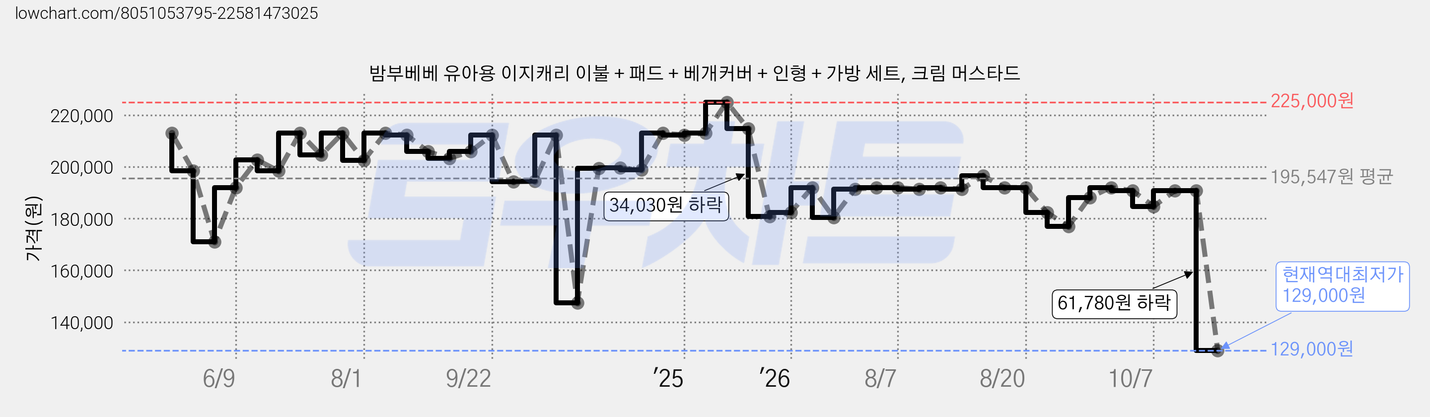 밤부베베 유아용 이지캐리 이불 + 패드 + 베개커버 + 인형 + 가방 세트, 크림 머스타드 가격 변동 차트, 현재가 129,000원, 역대최저가
