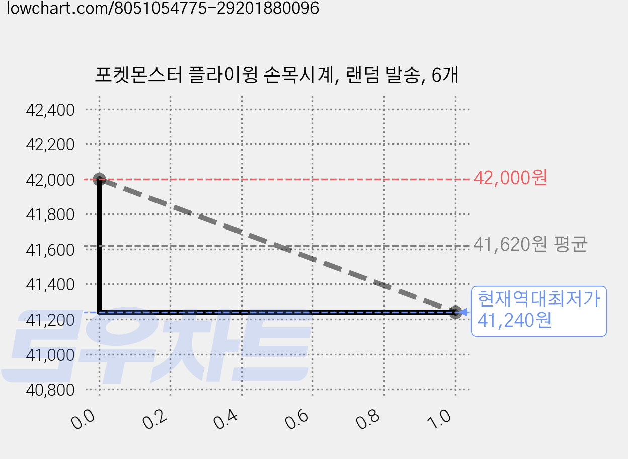 포켓몬스터 플라이윙 손목시계, 랜덤 발송, 6개 가격 변동 차트, 현재가 41,240원, 역대최저가