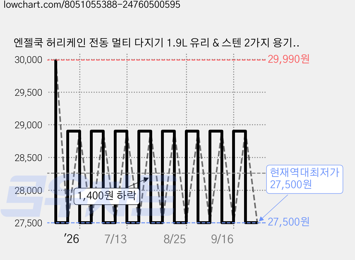 엔젤쿡 허리케인 전동 멀티 다지기 1.9L 유리 & 스텐 2가지 용기 풀세트 믹서기 쵸퍼, AGC-MX1900 가격 변동 차트, 현재가 27,500원, 역대최저가
