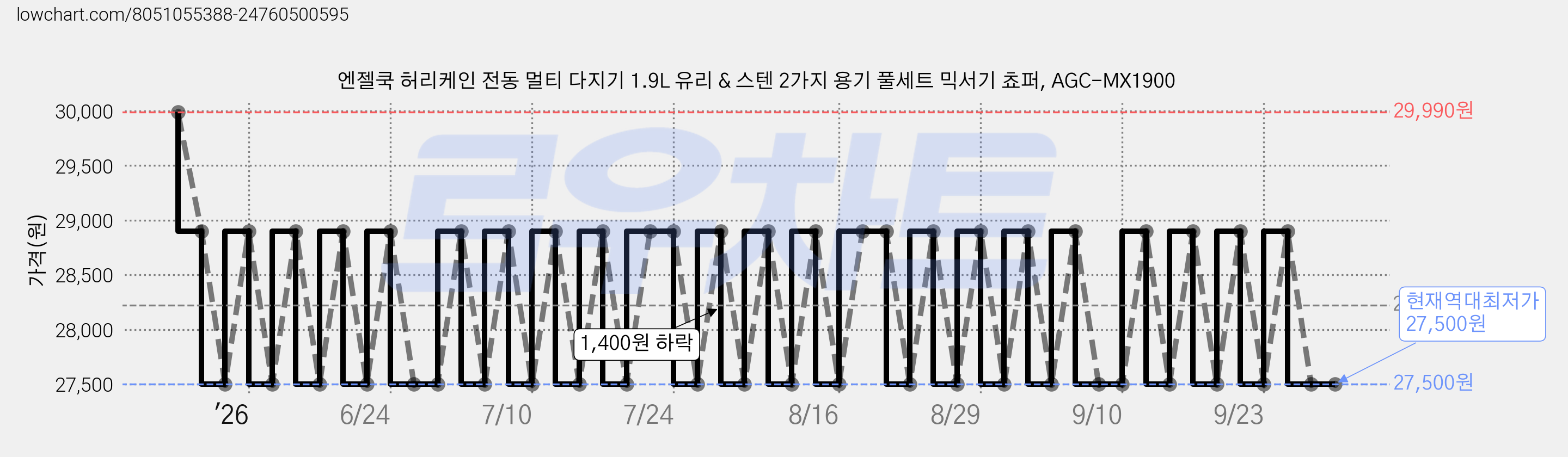 엔젤쿡 허리케인 전동 멀티 다지기 1.9L 유리 & 스텐 2가지 용기 풀세트 믹서기 쵸퍼, AGC-MX1900 가격 변동 차트, 현재가 27,500원, 역대최저가