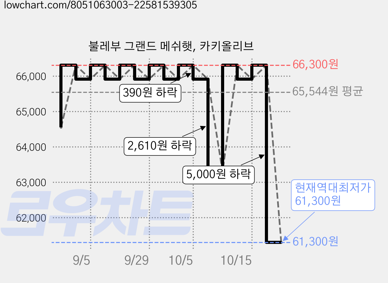 불레부 그랜드 메쉬햇, 카키올리브 가격 변동 차트, 현재가 61,300원, 역대최저가