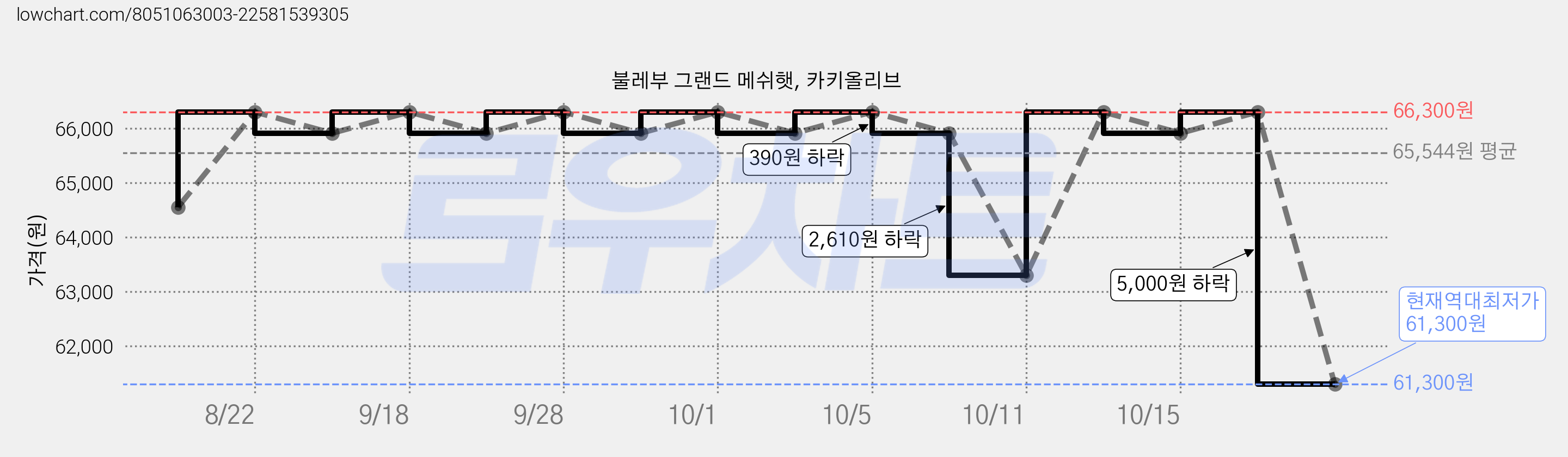 불레부 그랜드 메쉬햇, 카키올리브 가격 변동 차트, 현재가 61,300원, 역대최저가