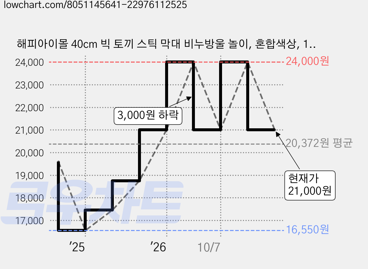 해피아이몰 40cm 빅 토끼 스틱 막대 비누방울 놀이, 혼합색상, 15개 가격 변동 차트, 현재가 21,000원, 관측 최저가 16,550원