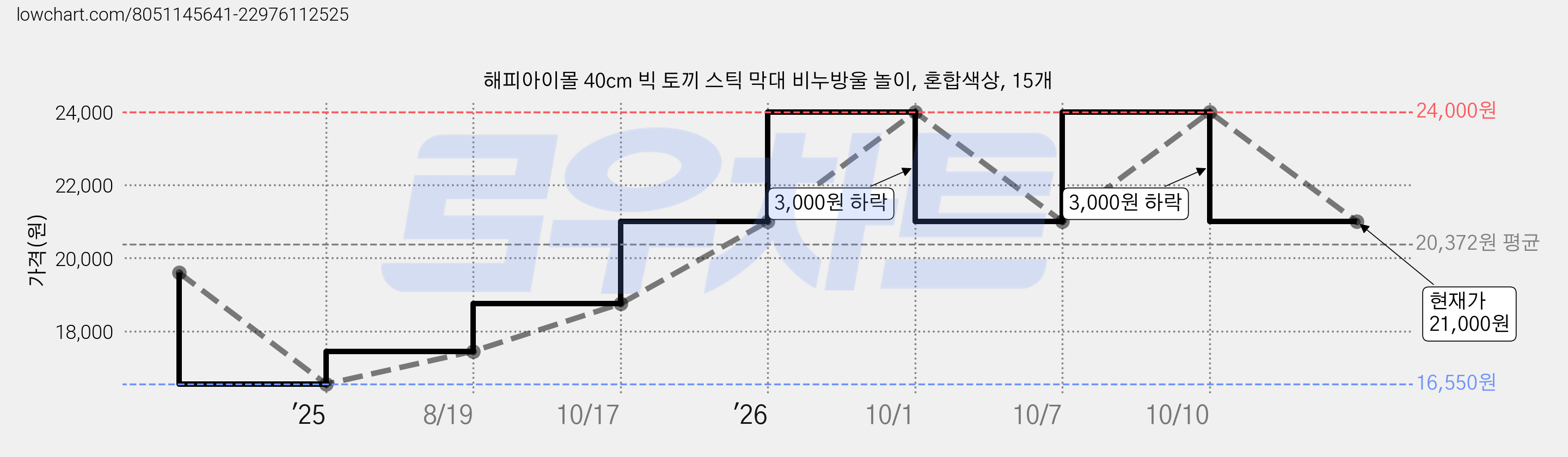 해피아이몰 40cm 빅 토끼 스틱 막대 비누방울 놀이, 혼합색상, 15개 가격 변동 차트, 현재가 21,000원, 관측 최저가 16,550원