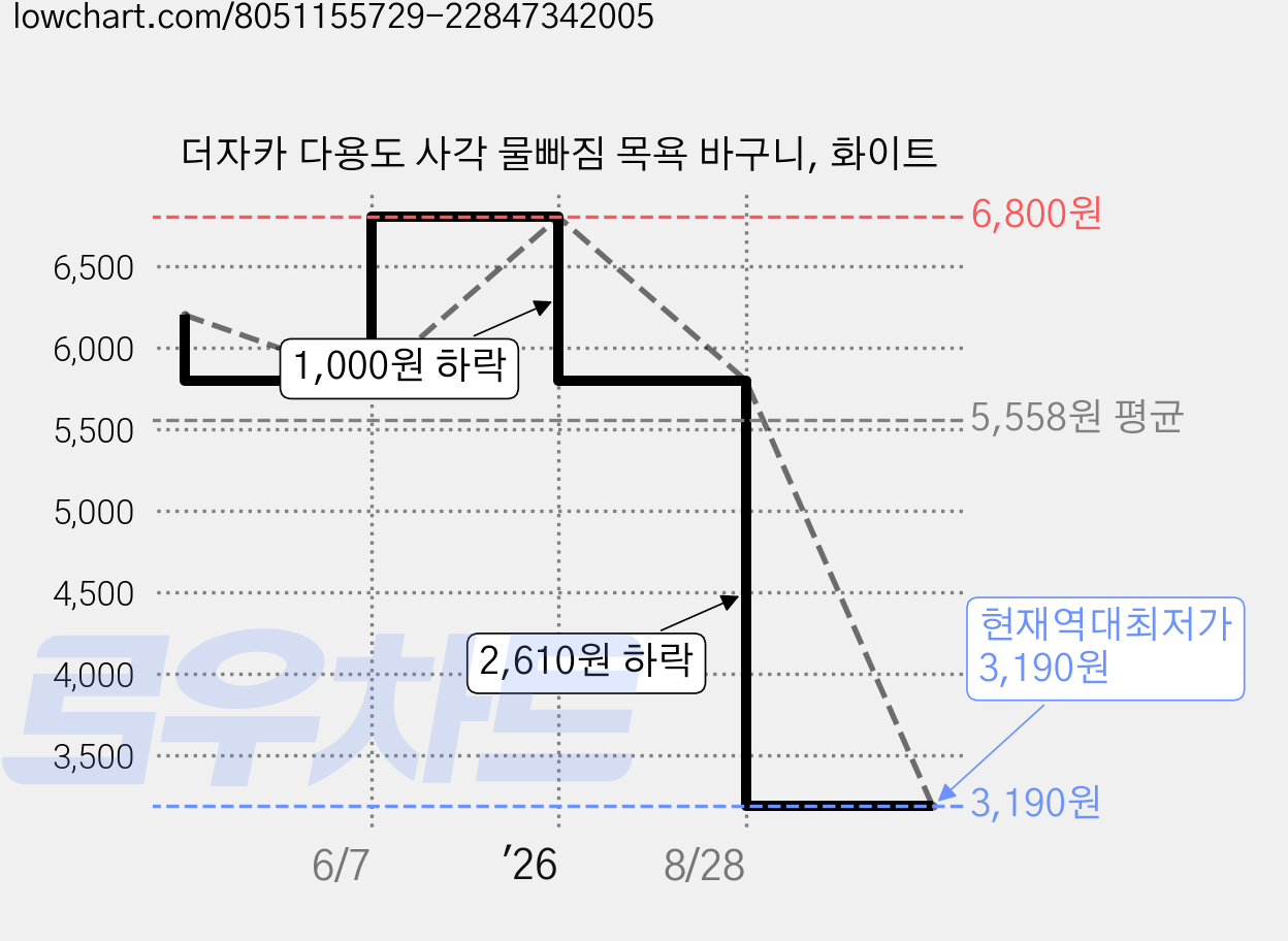 더자카 다용도 사각 물빠짐 목욕 바구니, 화이트 가격 변동 차트, 현재가 3,190원, 역대최저가