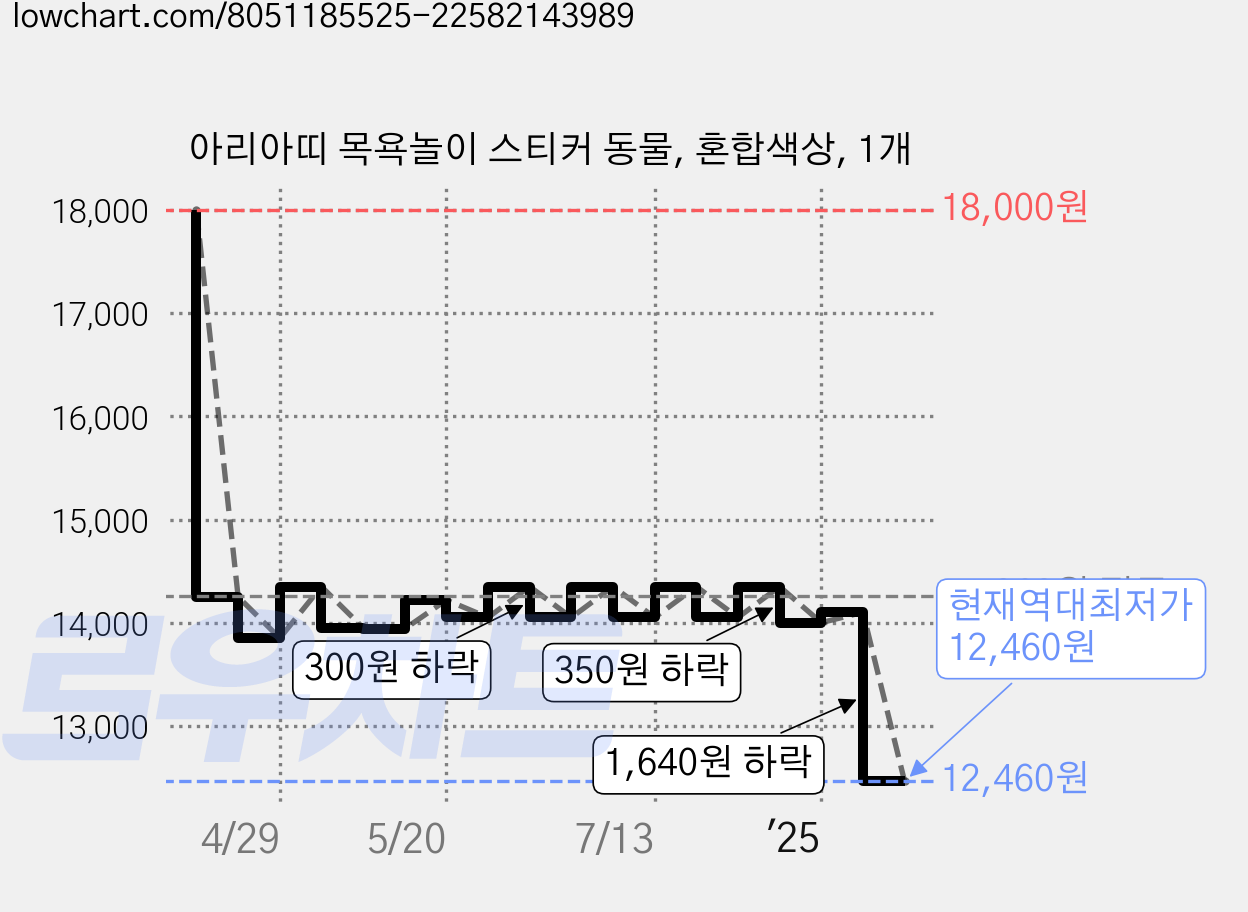 아리아띠 목욕놀이 스티커 동물, 혼합색상, 1개 가격 변동 차트, 현재가 12,460원, 역대최저가