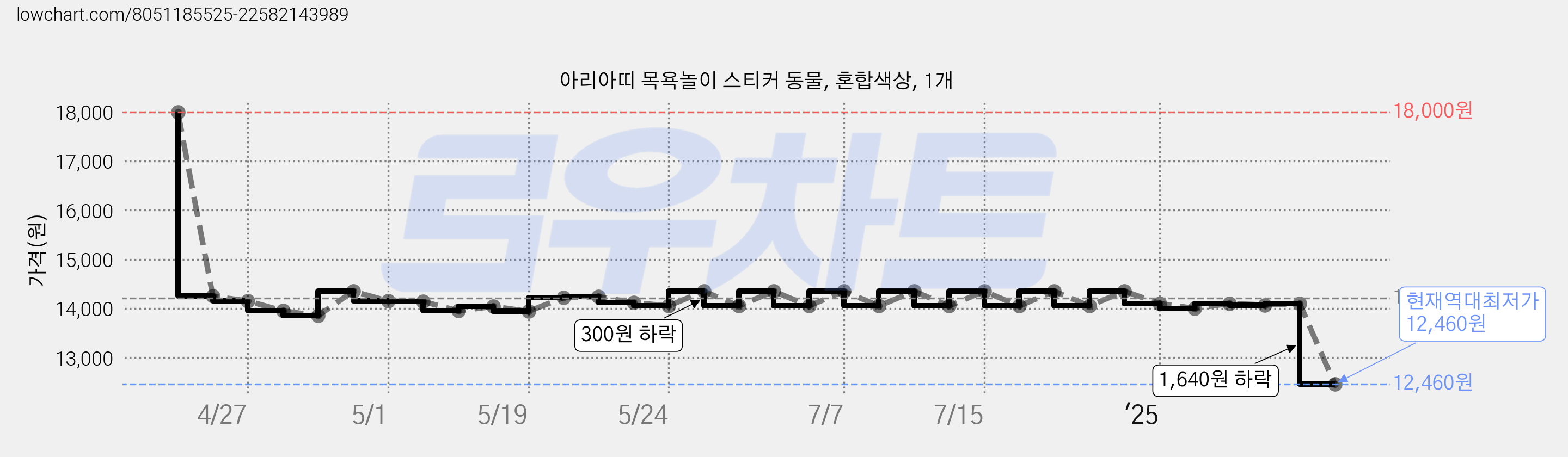 아리아띠 목욕놀이 스티커 동물, 혼합색상, 1개 가격 변동 차트, 현재가 12,460원, 역대최저가
