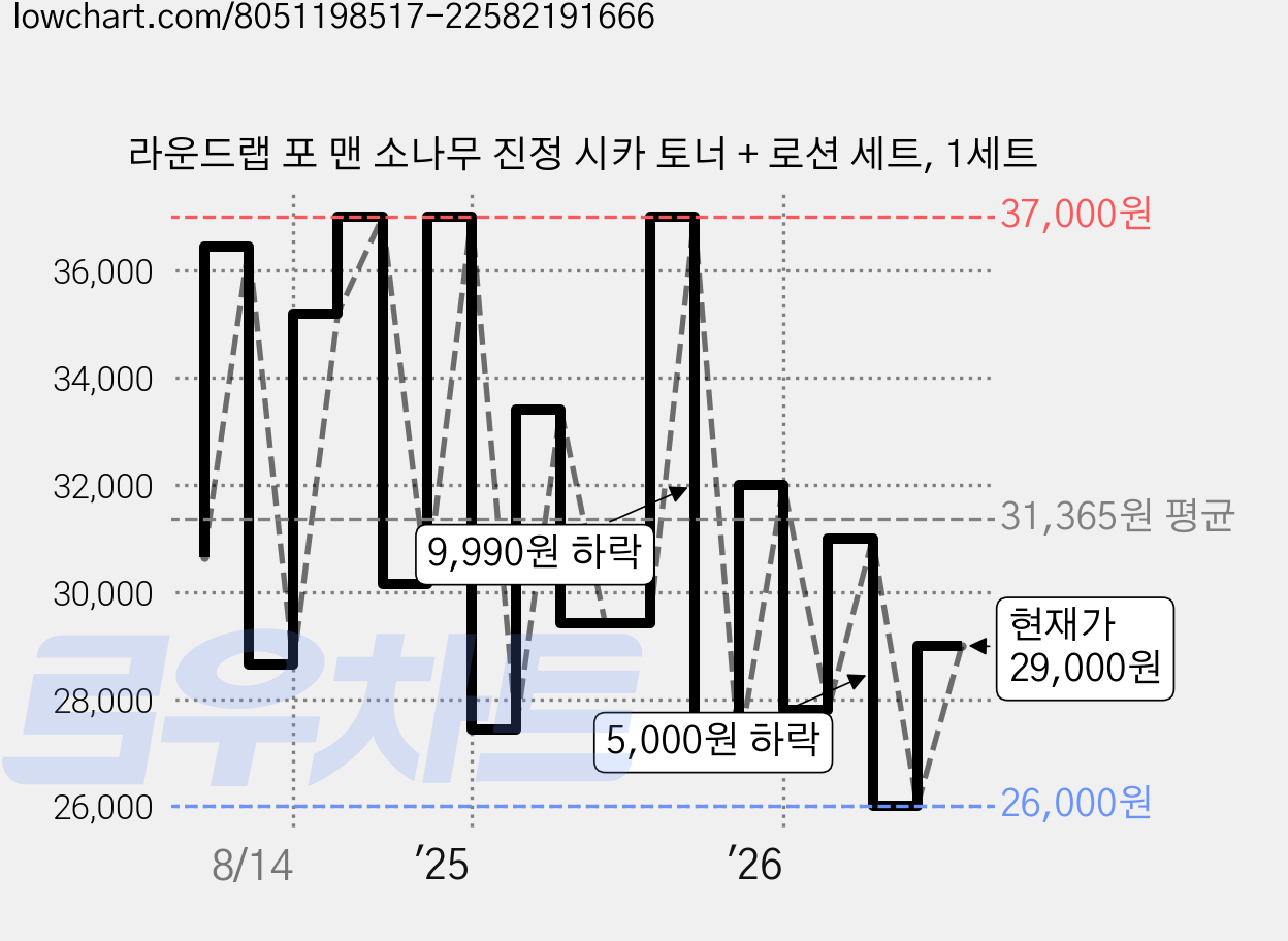 라운드랩 포 맨 소나무 진정 시카 토너 + 로션 세트, 1세트 가격 변동 차트, 현재가 29,000원, 관측 최저가 26,000원
