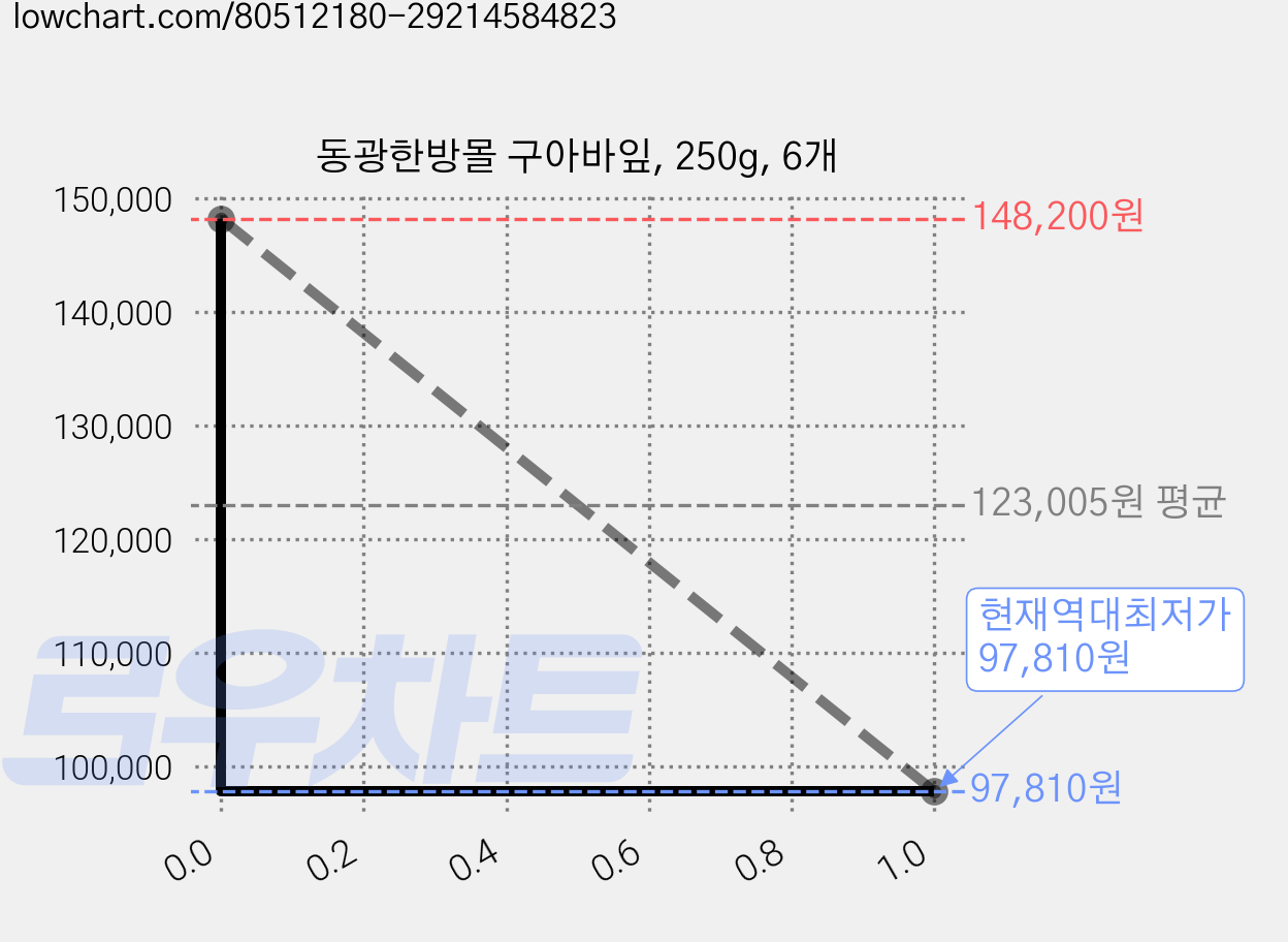 동광한방몰 구아바잎, 250g, 6개 가격 변동 차트, 현재가 97,810원, 역대최저가