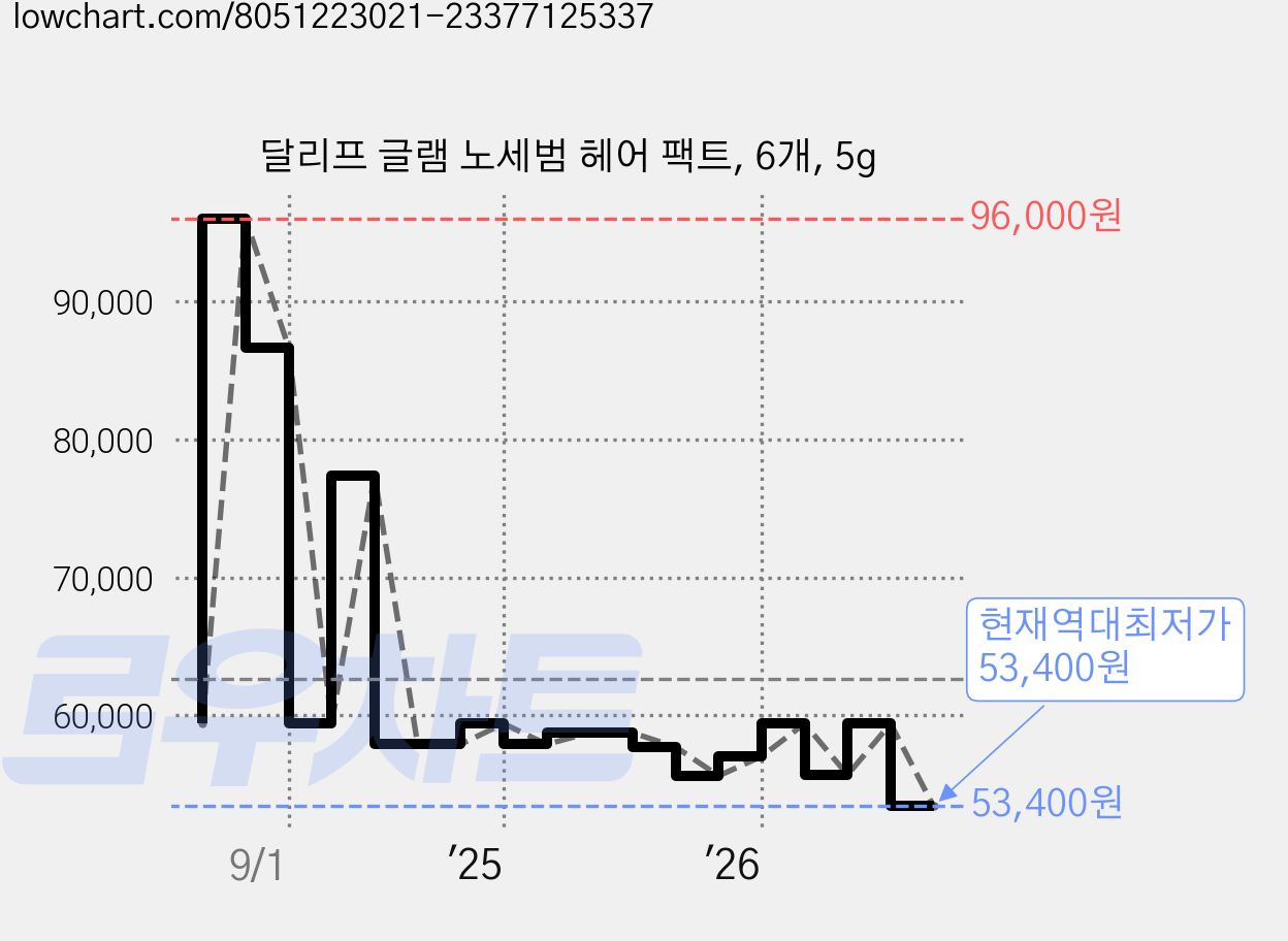 달리프 글램 노세범 헤어 팩트, 6개, 5g 가격 변동 차트, 현재가 53,400원, 역대최저가