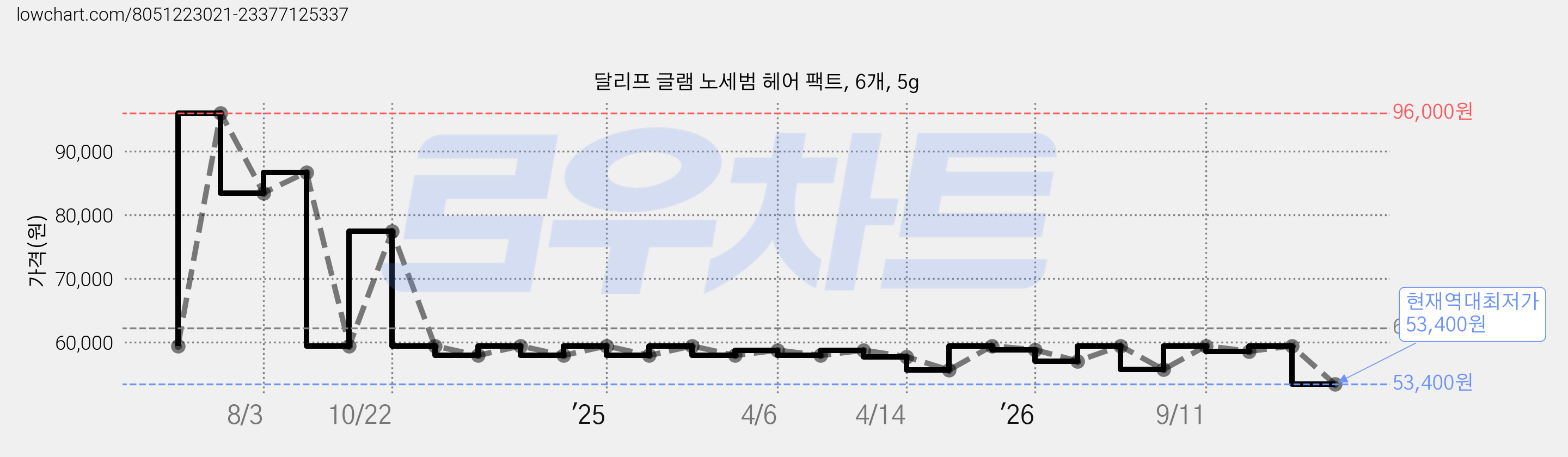 달리프 글램 노세범 헤어 팩트, 6개, 5g 가격 변동 차트, 현재가 53,400원, 역대최저가