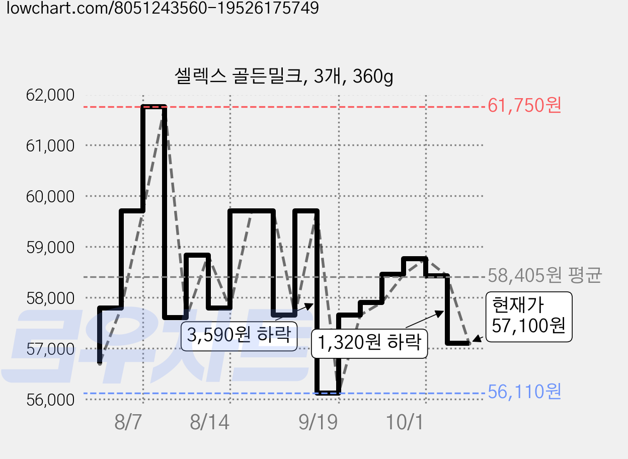 셀렉스 골든밀크, 3개, 360g 가격 변동 차트, 현재가 57,100원, 관측 최저가 53,730원