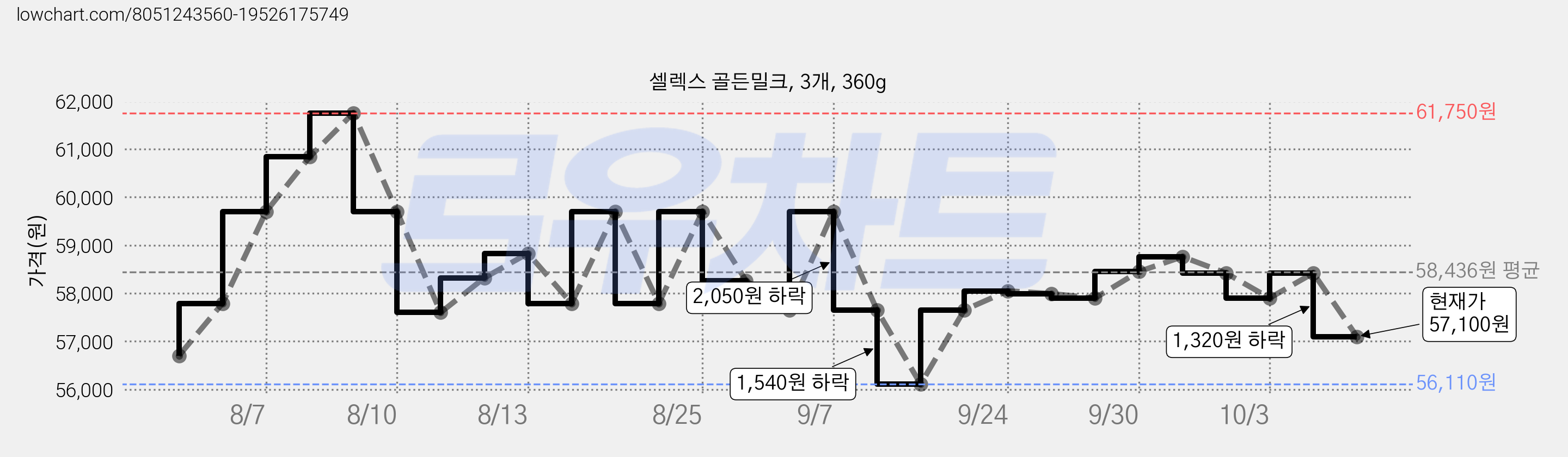 셀렉스 골든밀크, 3개, 360g 가격 변동 차트, 현재가 57,100원, 관측 최저가 53,730원