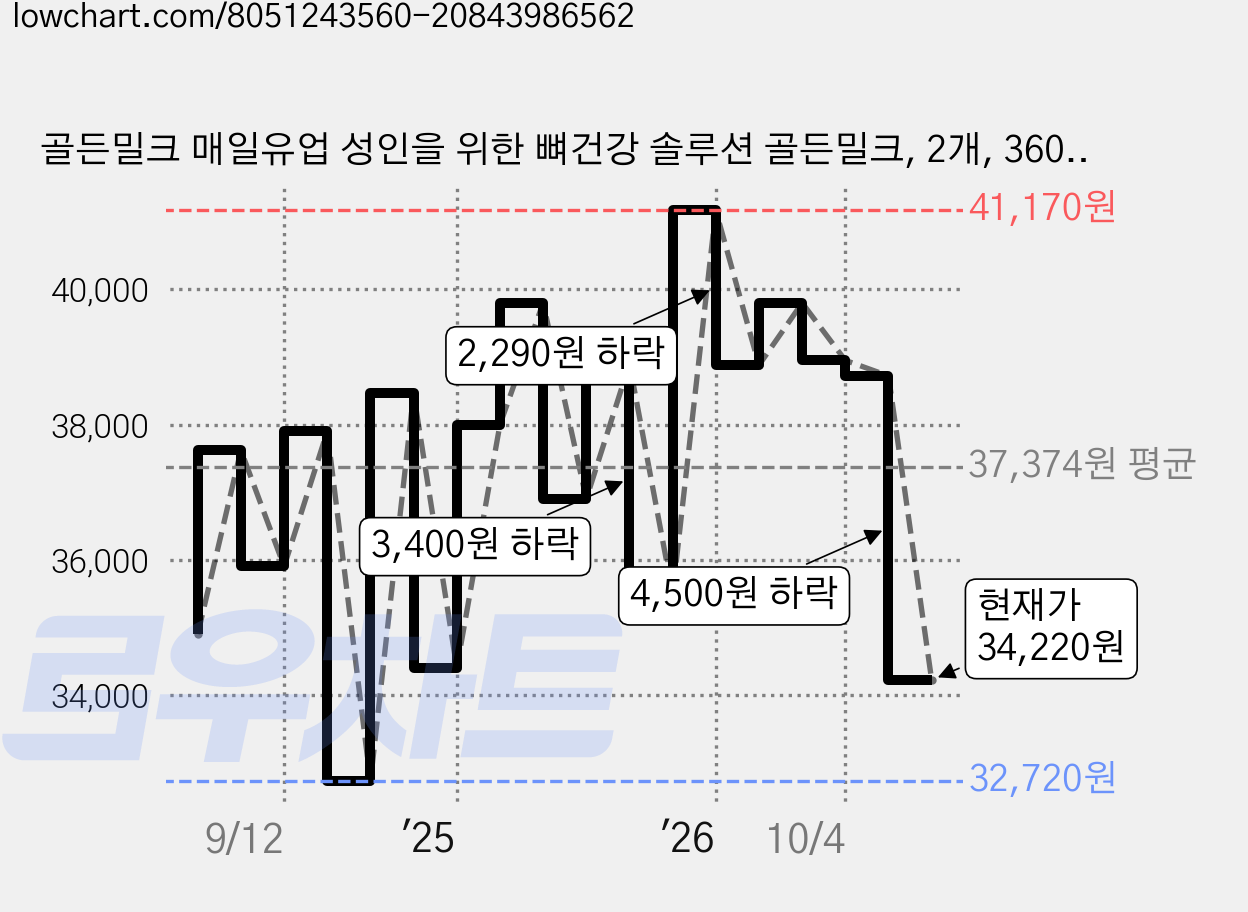 골든밀크 매일유업 성인을 위한 뼈건강 솔루션 골든밀크, 2개, 360g 가격 변동 차트, 현재가 34,220원, 관측 최저가 32,720원