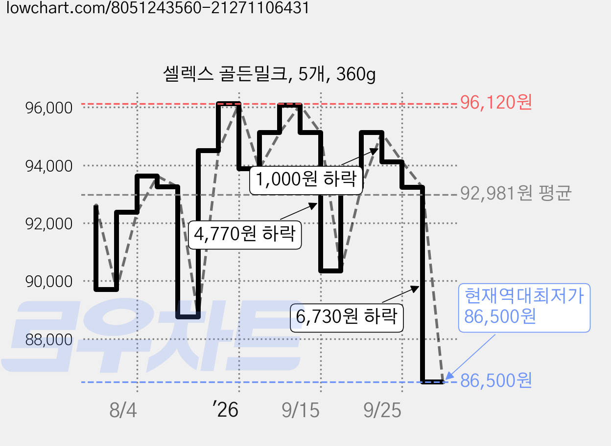 셀렉스 골든밀크, 5개, 360g 가격 변동 차트, 현재가 86,500원, 역대최저가