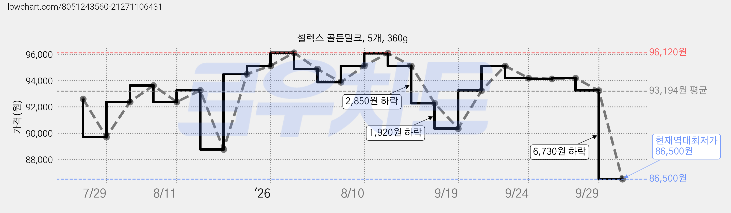 셀렉스 골든밀크, 5개, 360g 가격 변동 차트, 현재가 86,500원, 역대최저가