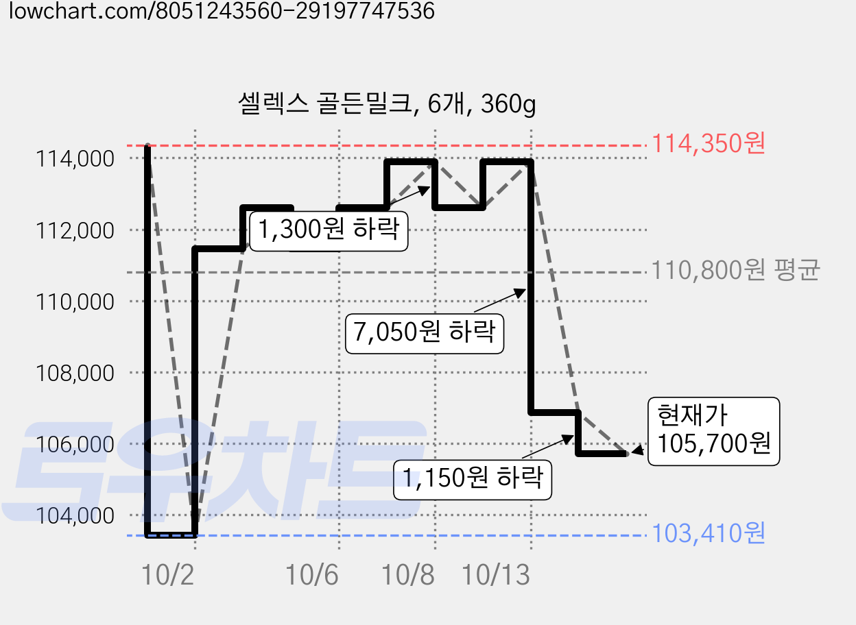 셀렉스 골든밀크, 6개, 360g 가격 변동 차트, 현재가 105,700원, 관측 최저가 96,510원