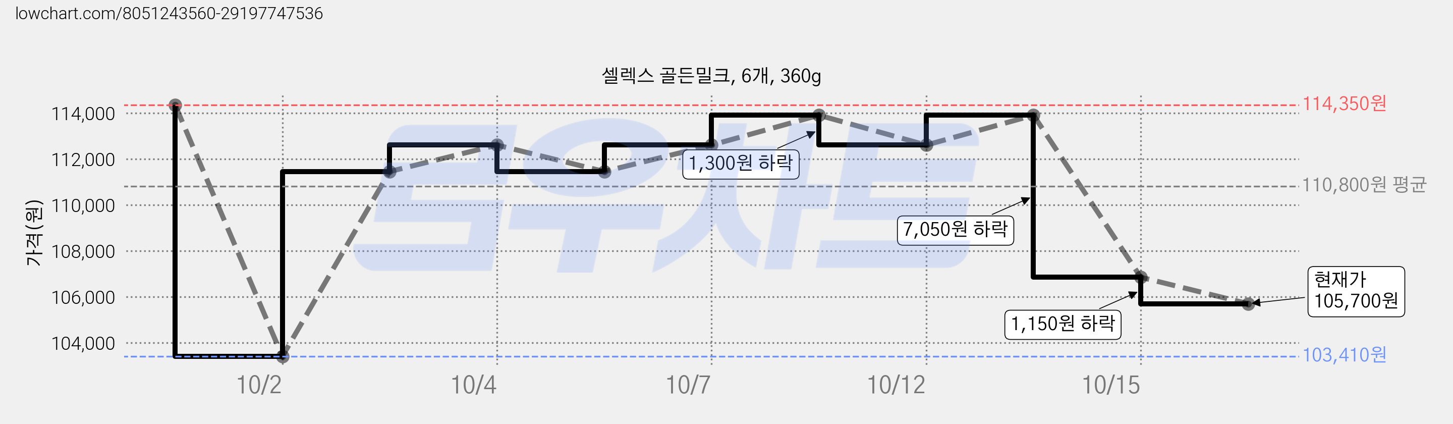 셀렉스 골든밀크, 6개, 360g 가격 변동 차트, 현재가 105,700원, 관측 최저가 96,510원