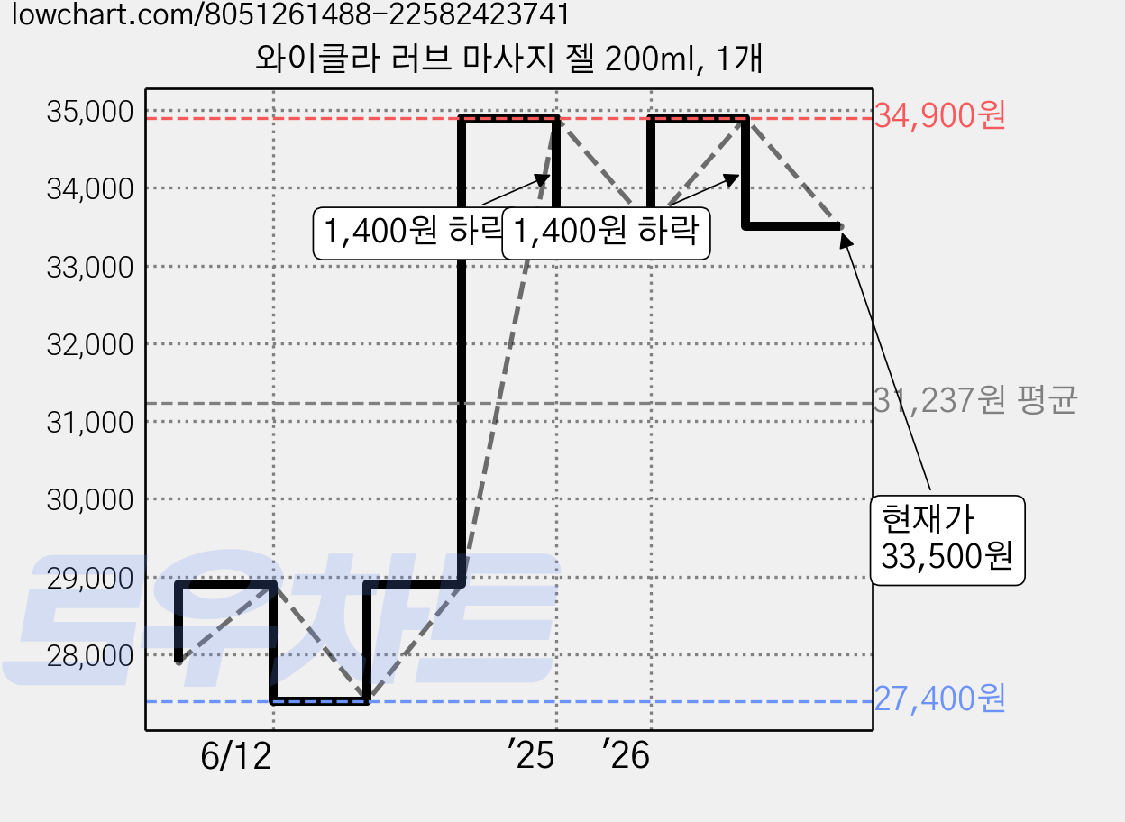 와이클라 러브 마사지 젤 200ml, 1개 가격 변동 차트, 현재가 33,500원, 관측 최저가 27,400원