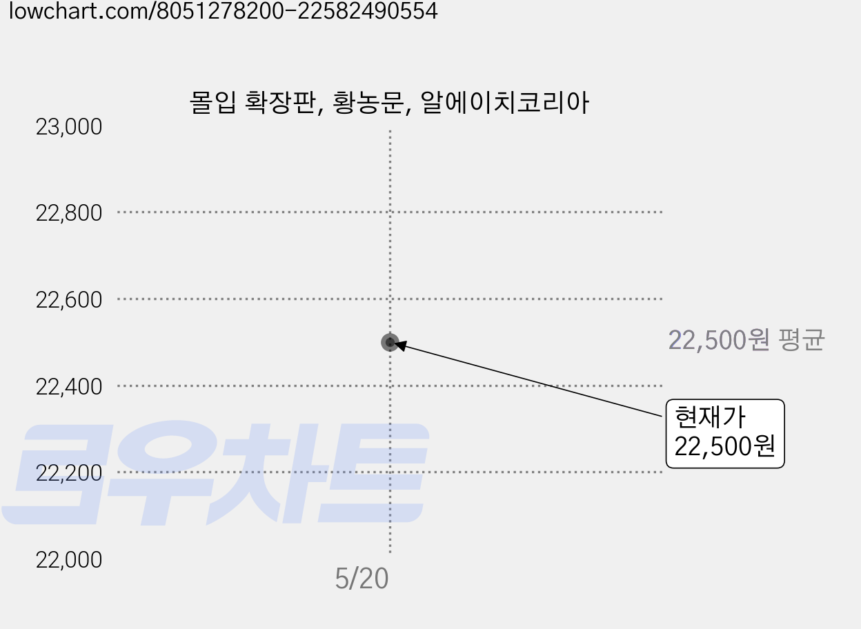 몰입 확장판, 황농문, 알에이치코리아 가격 변동 차트, 현재가 22,500원