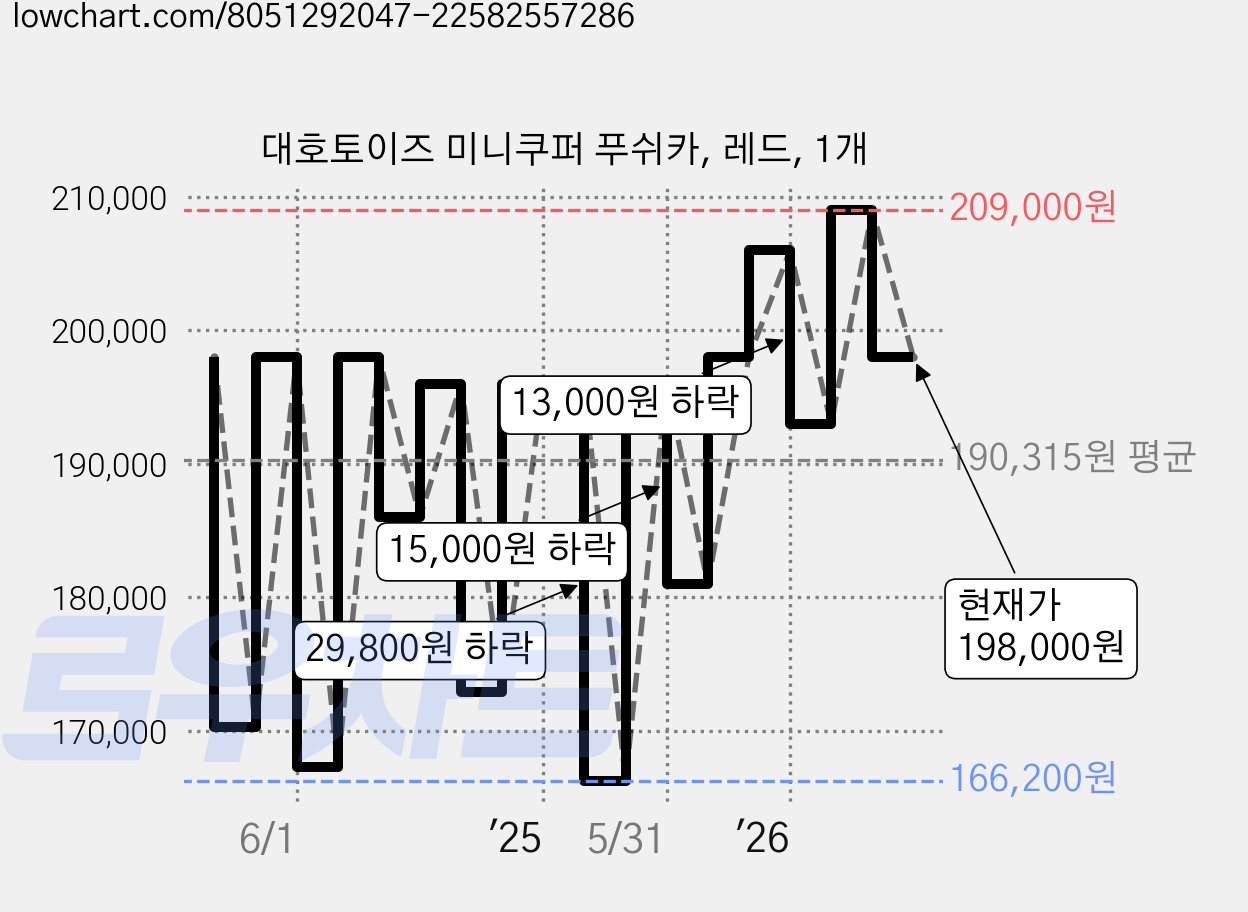 대호토이즈 미니쿠퍼 푸쉬카, 레드, 1개 가격 변동 차트, 현재가 198,000원, 관측 최저가 148,500원