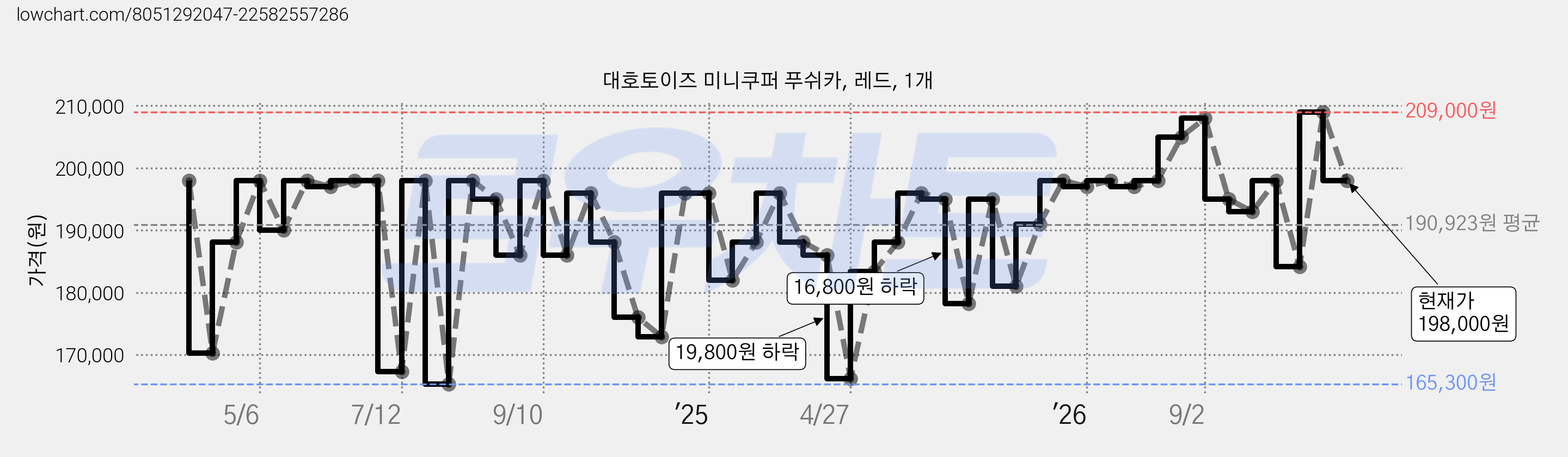대호토이즈 미니쿠퍼 푸쉬카, 레드, 1개 가격 변동 차트, 현재가 198,000원, 관측 최저가 148,500원