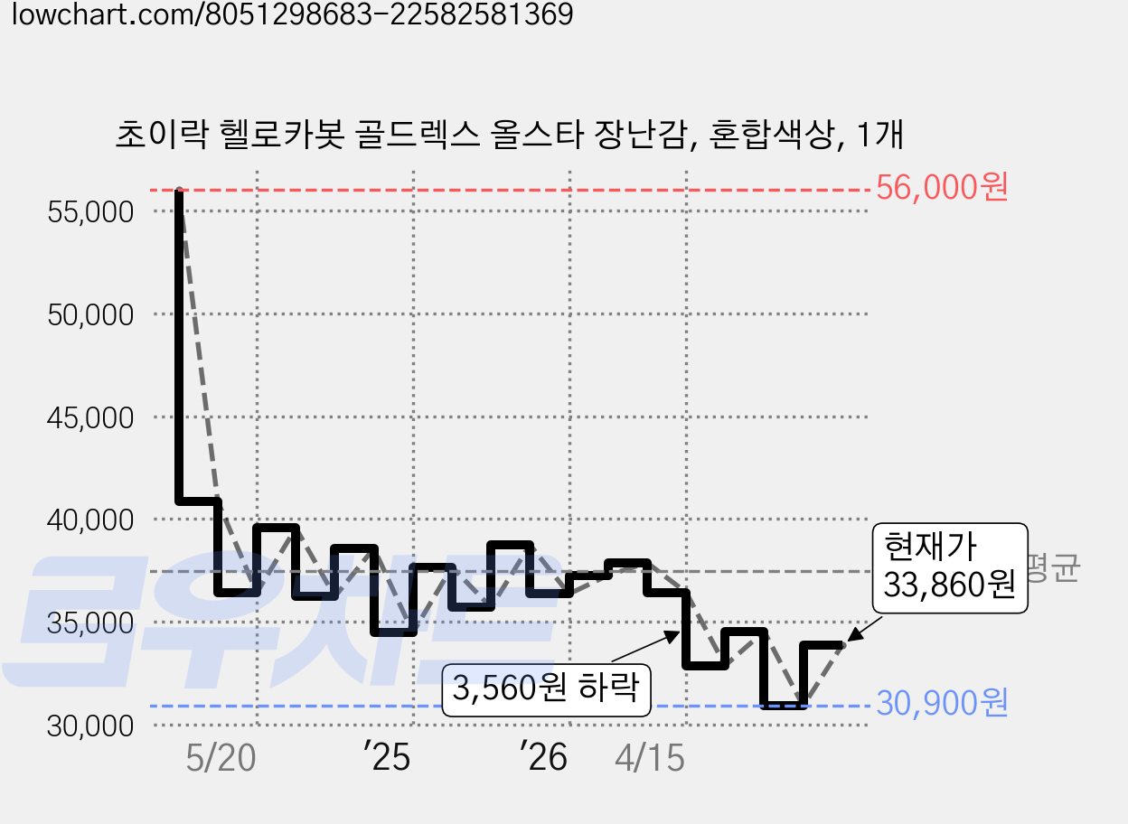 초이락 헬로카봇 골드렉스 올스타 장난감, 혼합색상, 1개 가격 변동 차트, 현재가 33,860원, 관측 최저가 30,900원