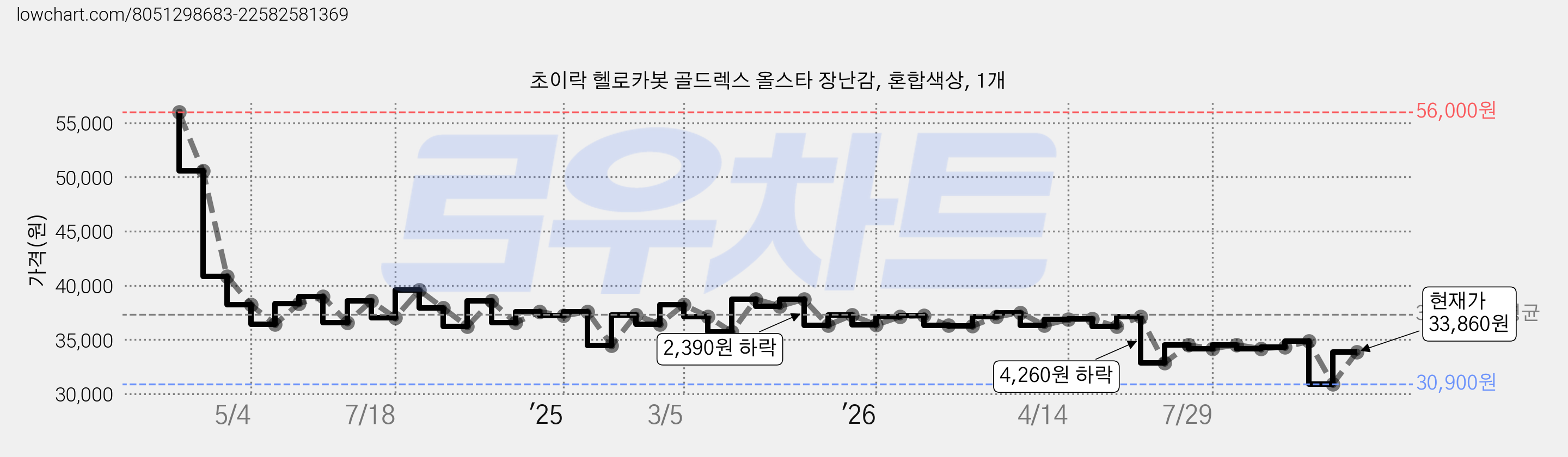 초이락 헬로카봇 골드렉스 올스타 장난감, 혼합색상, 1개 가격 변동 차트, 현재가 33,860원, 관측 최저가 30,900원