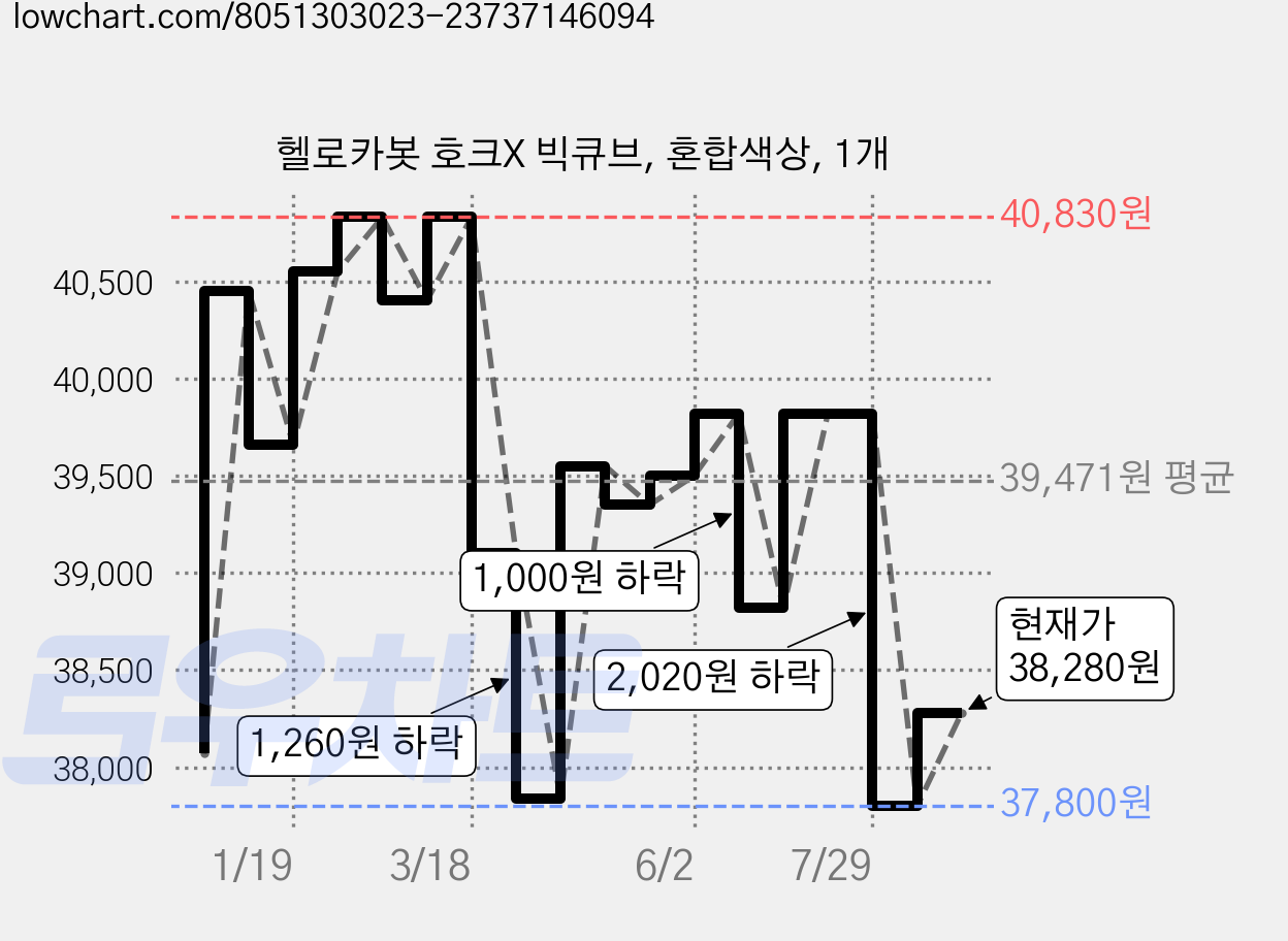 헬로카봇 호크X 빅큐브, 혼합색상, 1개 가격 변동 차트, 현재가 38,280원, 관측 최저가 37,800원