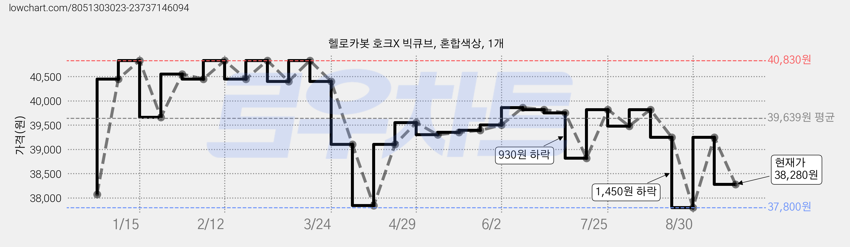 헬로카봇 호크X 빅큐브, 혼합색상, 1개 가격 변동 차트, 현재가 38,280원, 관측 최저가 37,800원