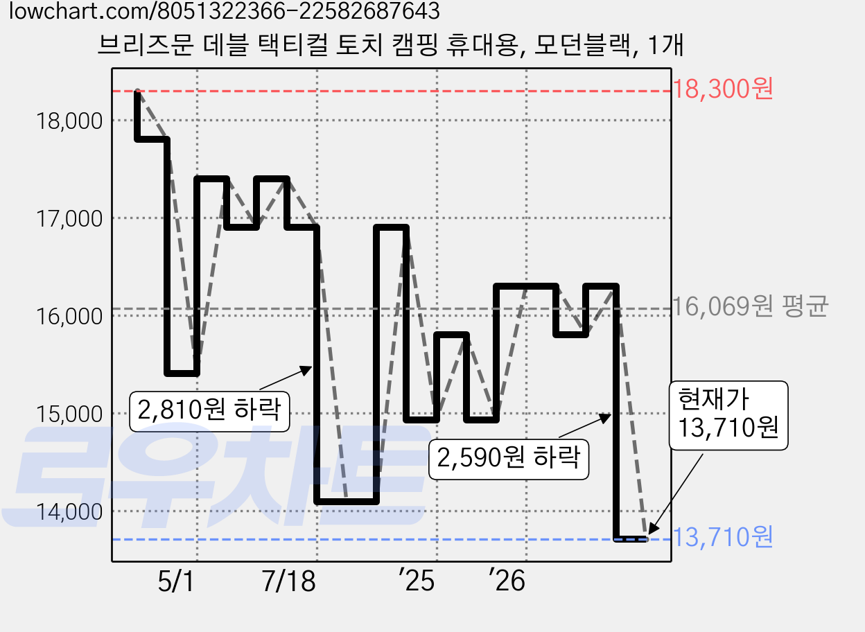 브리즈문 데블 택티컬 토치 캠핑 휴대용, 모던블랙, 1개 가격 변동 차트, 현재가 12,290원, 역대최저가