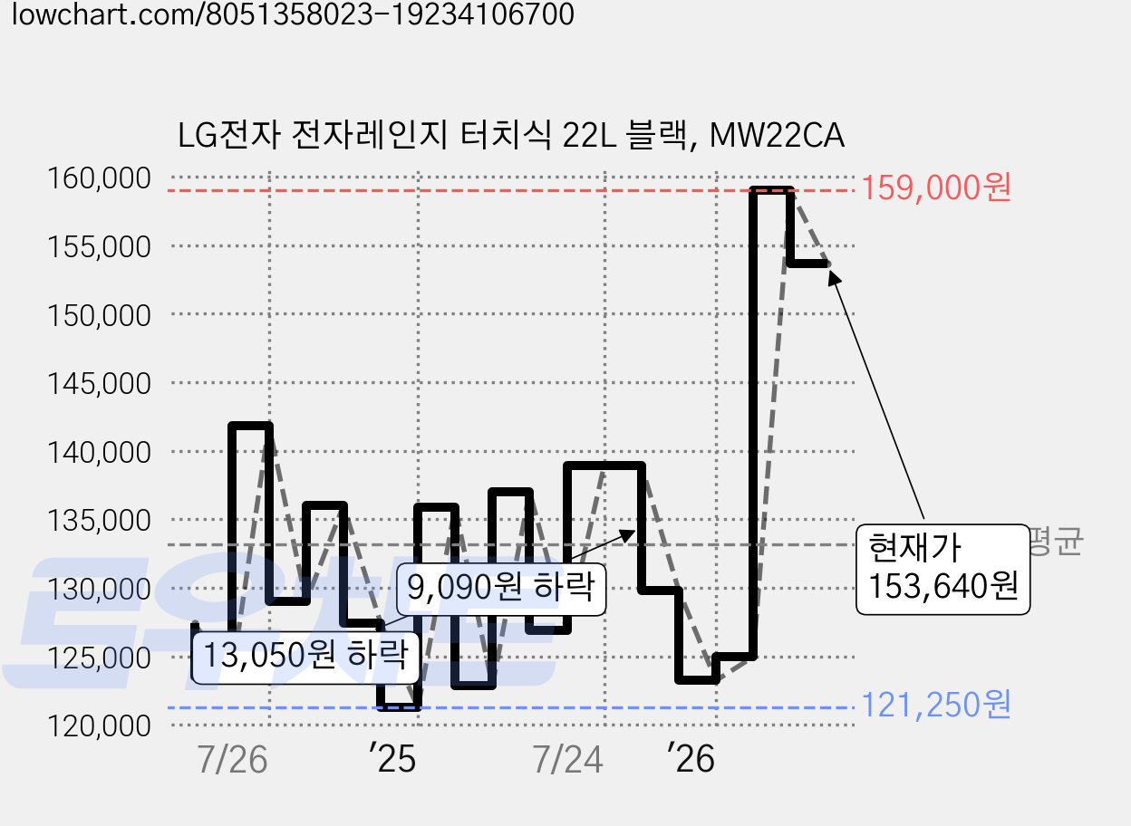 LG전자 전자레인지 터치식 22L 블랙, MW22CA 가격 변동 차트, 현재가 153,640원, 관측 최저가 121,250원
