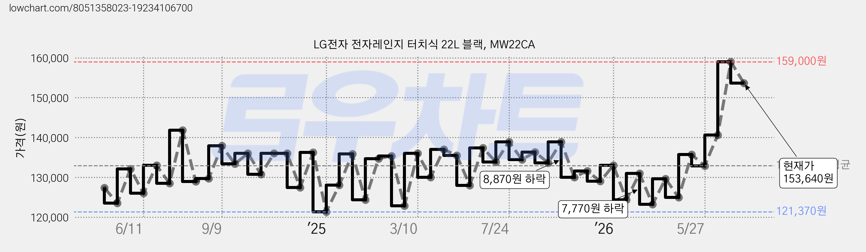 LG전자 전자레인지 터치식 22L 블랙, MW22CA 가격 변동 차트, 현재가 153,640원, 관측 최저가 121,250원