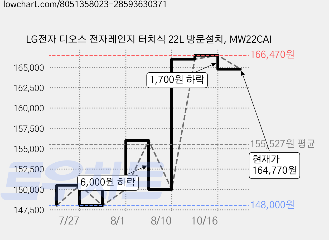 LG전자 디오스 전자레인지 터치식 22L 방문설치, MW22CAI 가격 변동 차트, 현재가 164,770원, 관측 최저가 148,000원