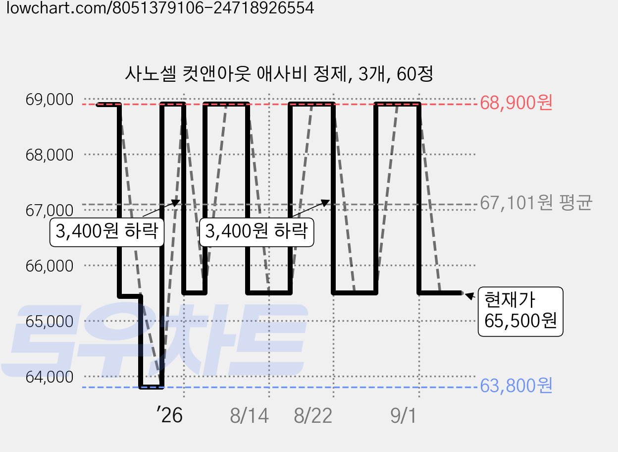 사노셀 컷앤아웃 애사비 정제, 3개, 60정 가격 변동 차트, 현재가 65,500원, 관측 최저가 63,800원