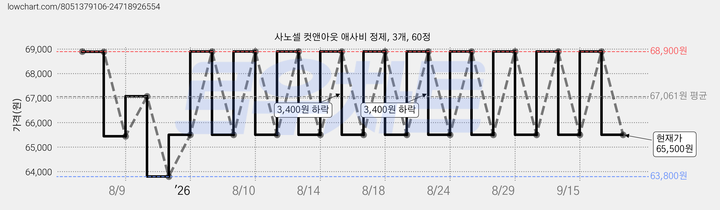 사노셀 컷앤아웃 애사비 정제, 3개, 60정 가격 변동 차트, 현재가 65,500원, 관측 최저가 63,800원