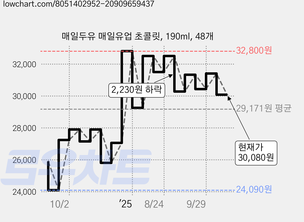 매일두유 매일유업 초콜릿, 190ml, 48개 가격 변동 차트, 현재가 30,080원, 관측 최저가 24,090원