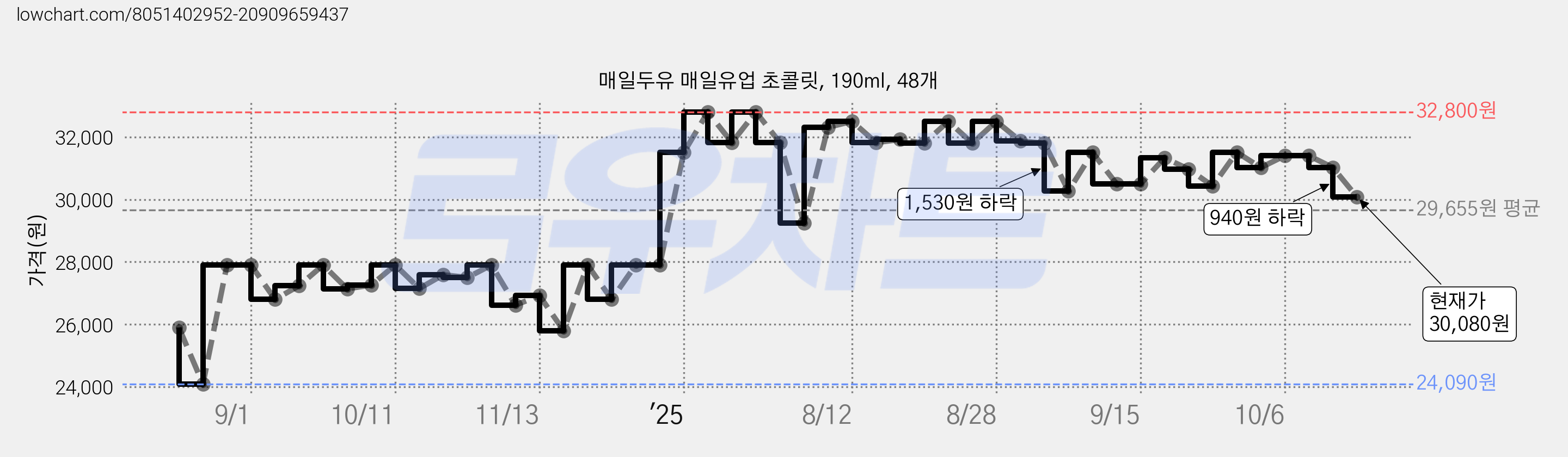 매일두유 매일유업 초콜릿, 190ml, 48개 가격 변동 차트, 현재가 30,080원, 관측 최저가 24,090원
