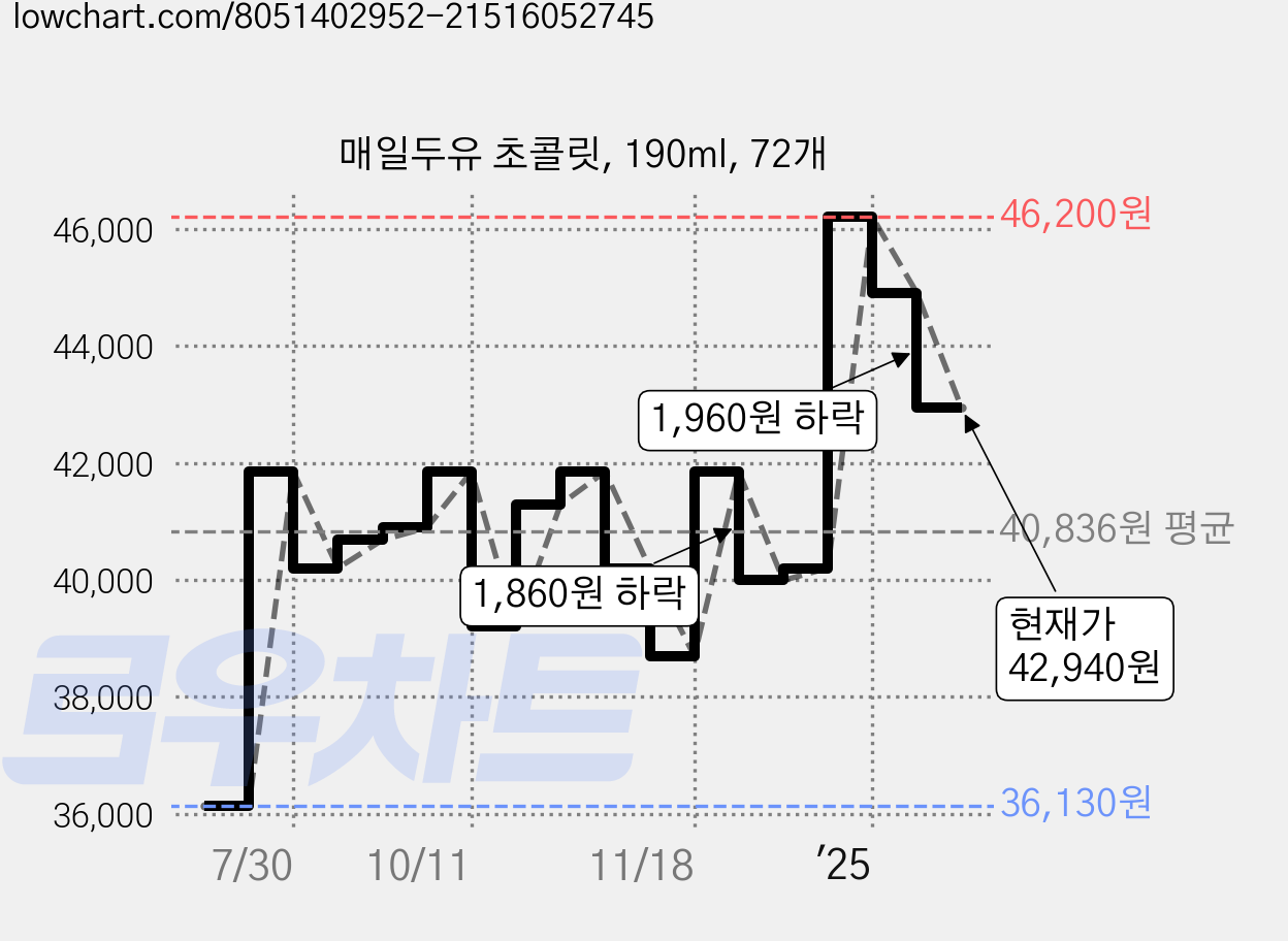 매일두유 초콜릿, 190ml, 72개 가격 변동 차트, 현재가 42,940원, 관측 최저가 35,940원