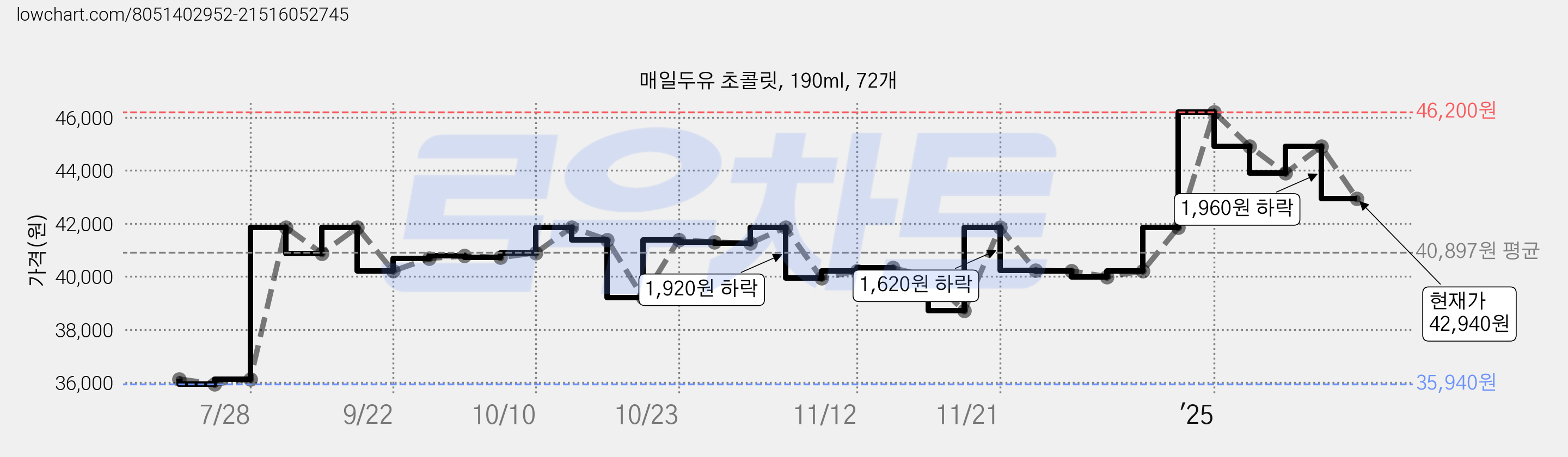 매일두유 초콜릿, 190ml, 72개 가격 변동 차트, 현재가 42,940원, 관측 최저가 35,940원