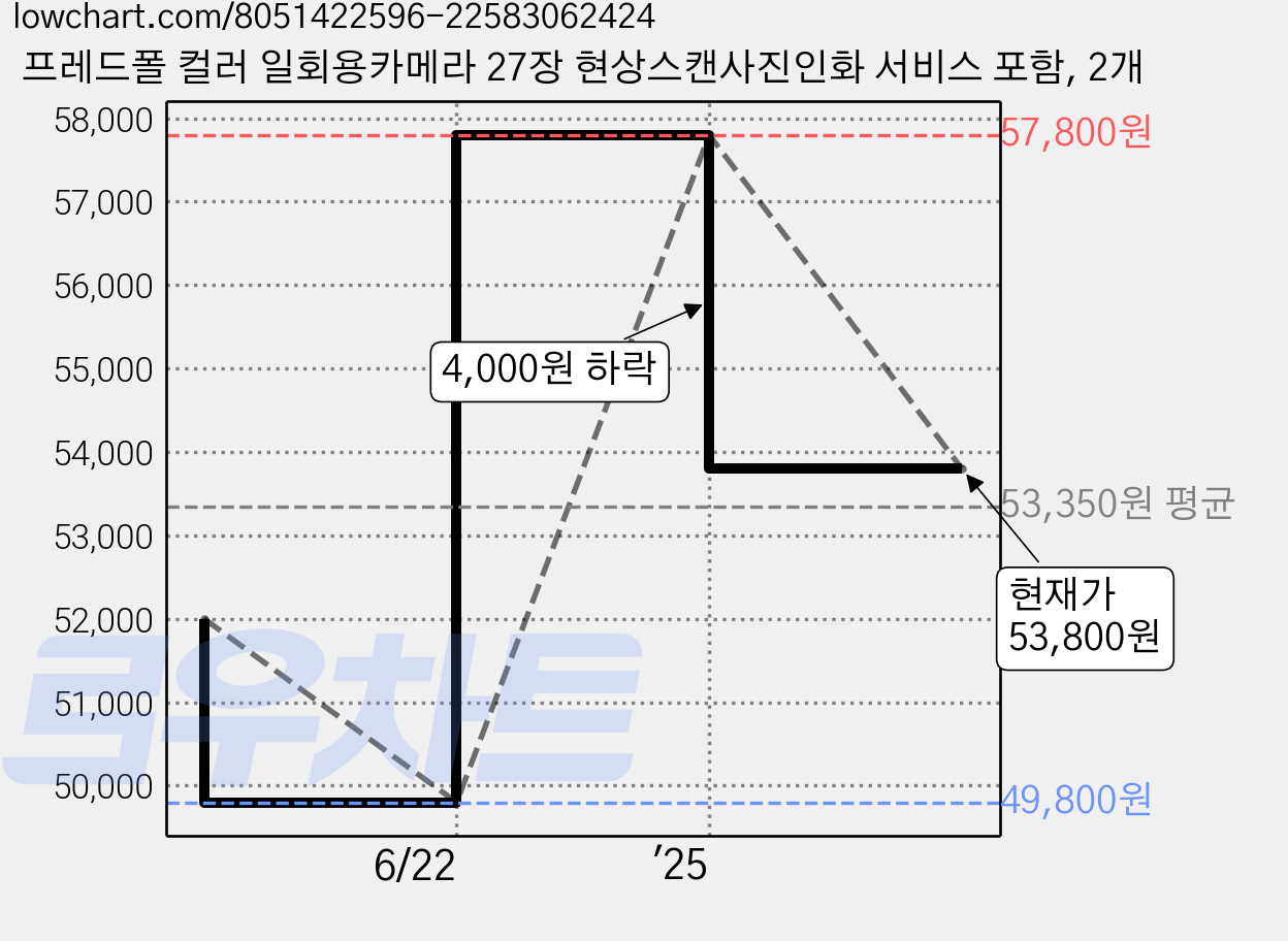 프레드폴 컬러 일회용카메라 27장 현상스캔사진인화 서비스 포함, 2개 가격 변동 차트, 현재가 53,800원, 관측 최저가 49,800원