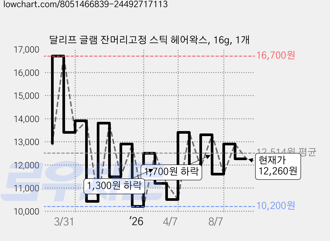 달리프 글램 잔머리고정 스틱 헤어왁스, 16g, 1개 가격 변동 차트, 현재가 12,260원, 관측 최저가 9,700원