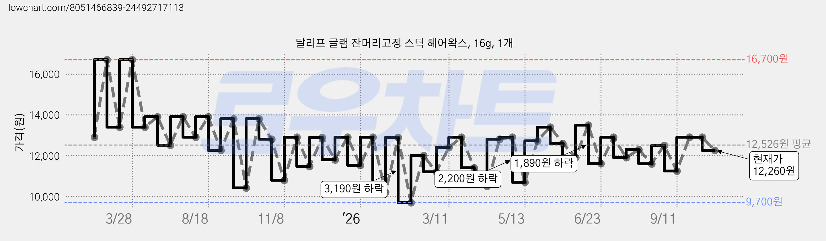 달리프 글램 잔머리고정 스틱 헤어왁스, 16g, 1개 가격 변동 차트, 현재가 12,260원, 관측 최저가 9,700원